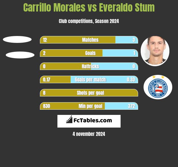 Carrillo Morales vs Everaldo Stum h2h player stats