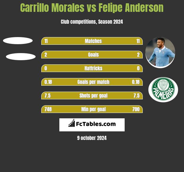 Carrillo Morales vs Felipe Anderson h2h player stats