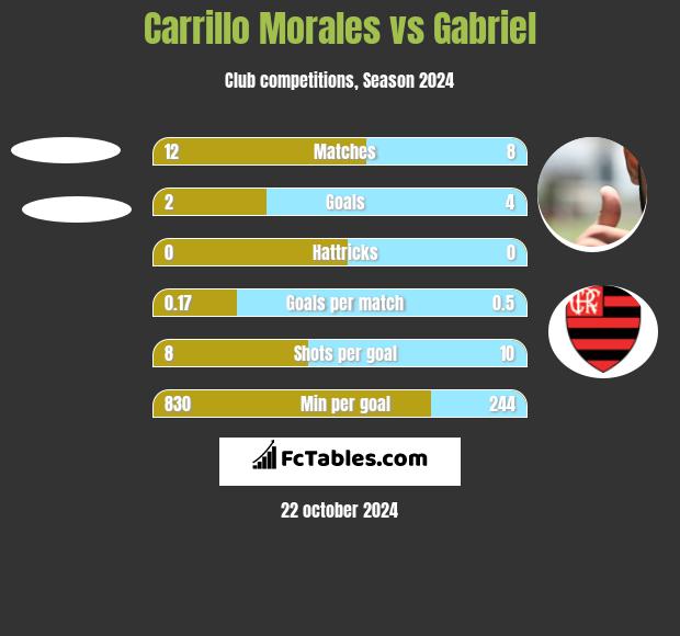 Carrillo Morales vs Gabriel h2h player stats