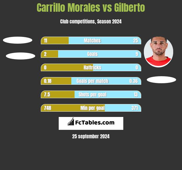 Carrillo Morales vs Gilberto h2h player stats