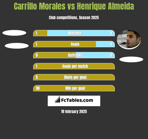 Carrillo Morales vs Henrique Almeida h2h player stats