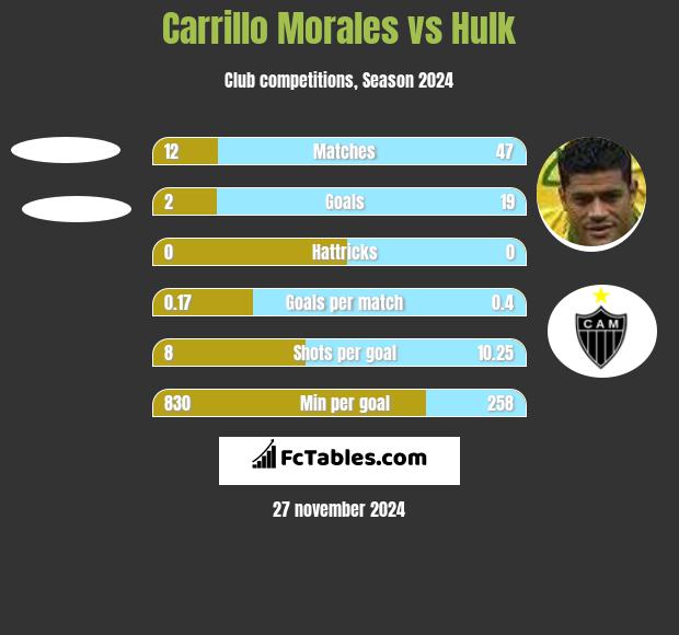 Carrillo Morales vs Hulk h2h player stats