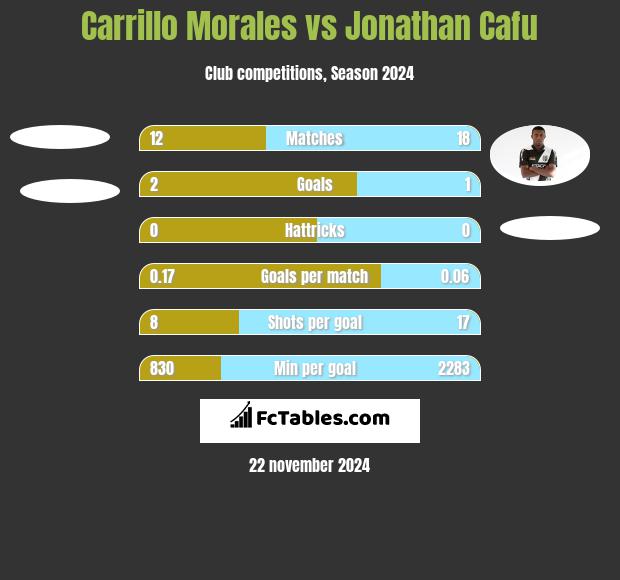 Carrillo Morales vs Jonathan Cafu h2h player stats