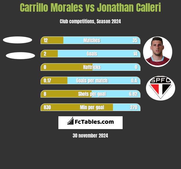 Carrillo Morales vs Jonathan Calleri h2h player stats