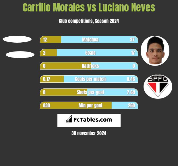 Carrillo Morales vs Luciano Neves h2h player stats