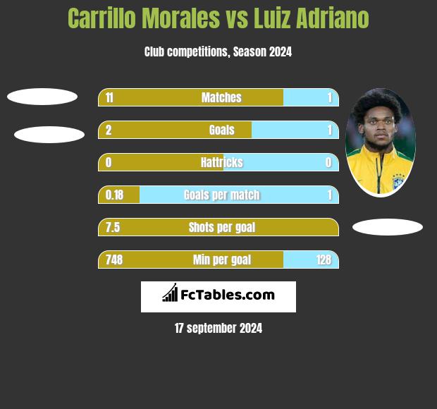 Carrillo Morales vs Luiz Adriano h2h player stats