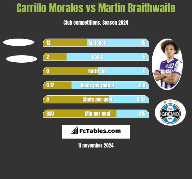 Carrillo Morales vs Martin Braithwaite h2h player stats