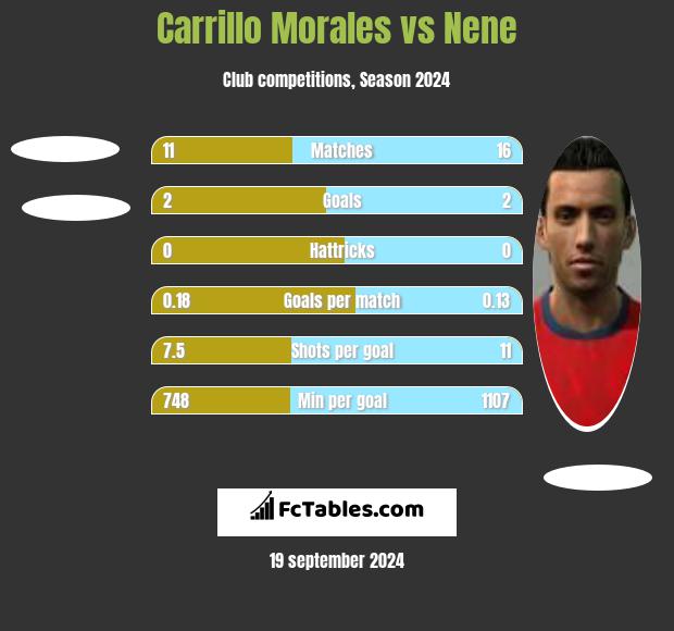 Carrillo Morales vs Nene h2h player stats