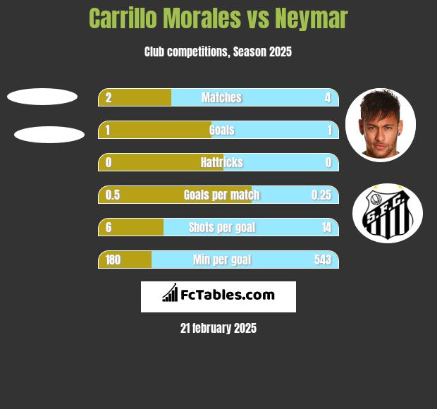 Carrillo Morales vs Neymar h2h player stats