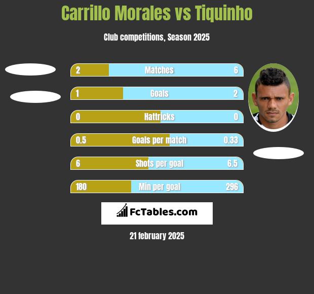 Carrillo Morales vs Tiquinho h2h player stats