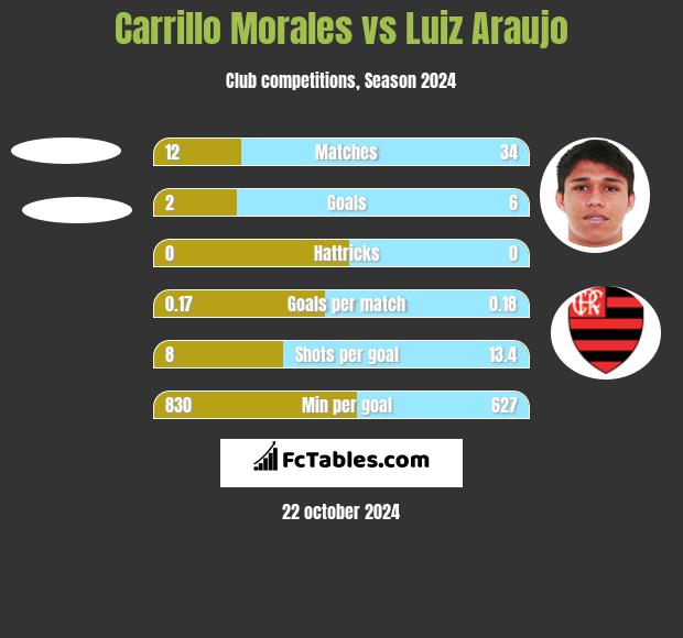 Carrillo Morales vs Luiz Araujo h2h player stats