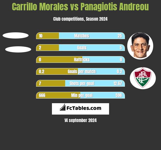 Carrillo Morales vs Panagiotis Andreou h2h player stats