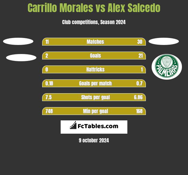 Carrillo Morales vs Alex Salcedo h2h player stats