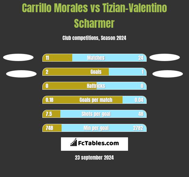 Carrillo Morales vs Tizian-Valentino Scharmer h2h player stats