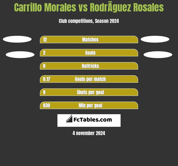 Carrillo Morales vs RodrÃ­guez Rosales h2h player stats