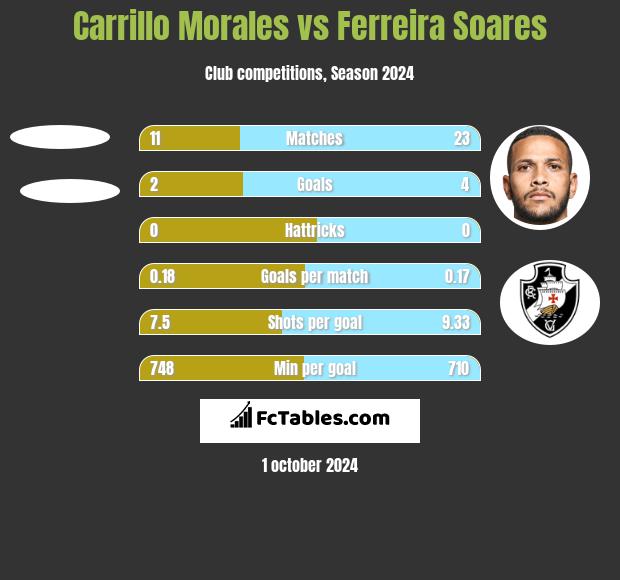 Carrillo Morales vs Ferreira Soares h2h player stats