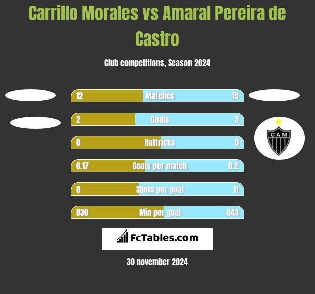 Carrillo Morales vs Amaral Pereira de Castro h2h player stats