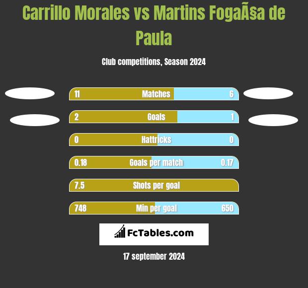 Carrillo Morales vs Martins FogaÃ§a de Paula h2h player stats