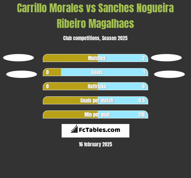 Carrillo Morales vs Sanches Nogueira Ribeiro Magalhaes h2h player stats