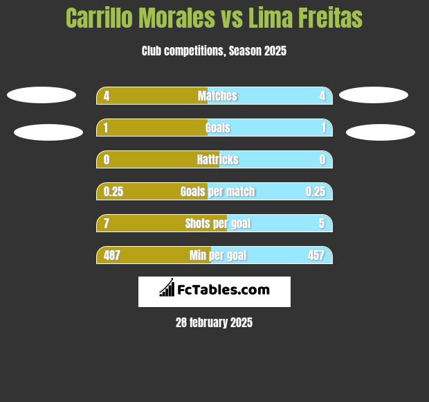 Carrillo Morales vs Lima Freitas h2h player stats