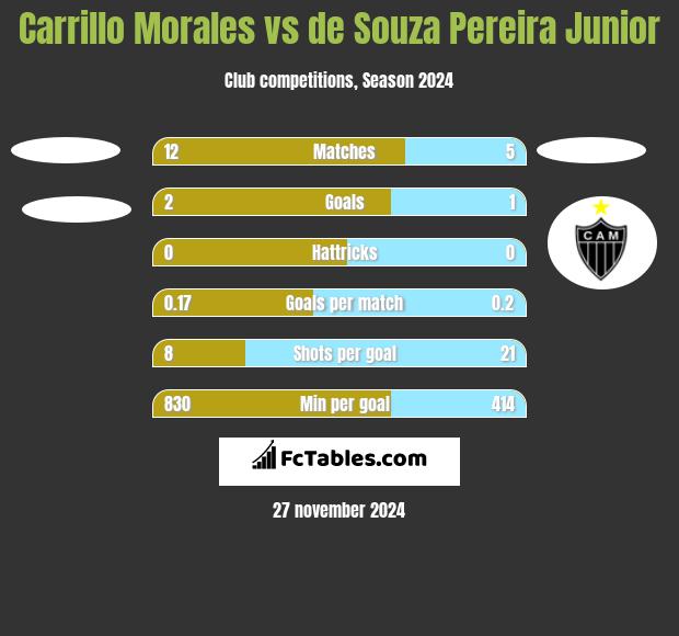 Carrillo Morales vs de Souza Pereira Junior h2h player stats