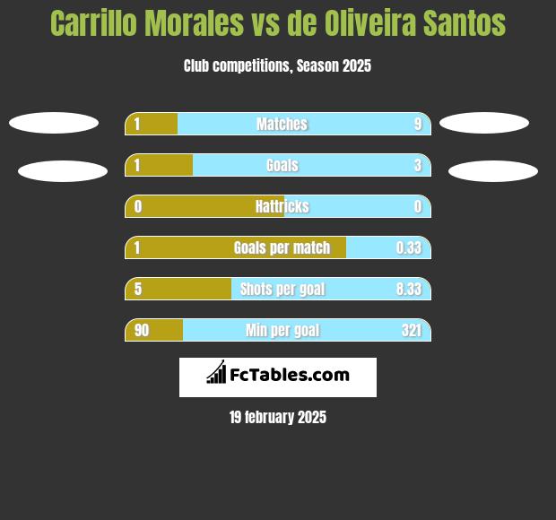 Carrillo Morales vs de Oliveira Santos h2h player stats