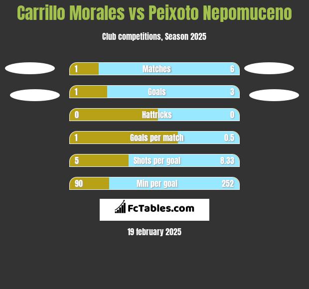 Carrillo Morales vs Peixoto Nepomuceno h2h player stats