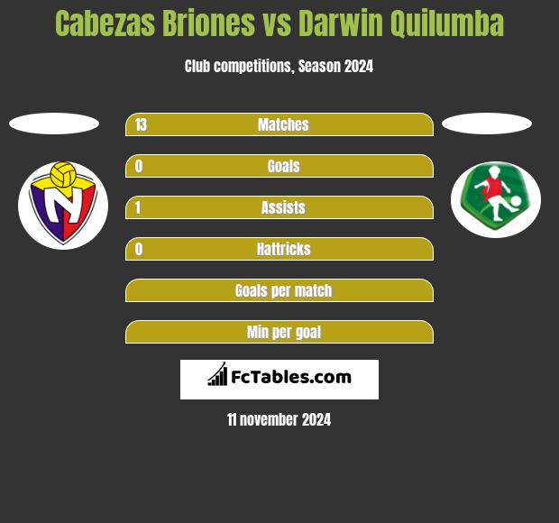 Cabezas Briones vs Darwin Quilumba h2h player stats