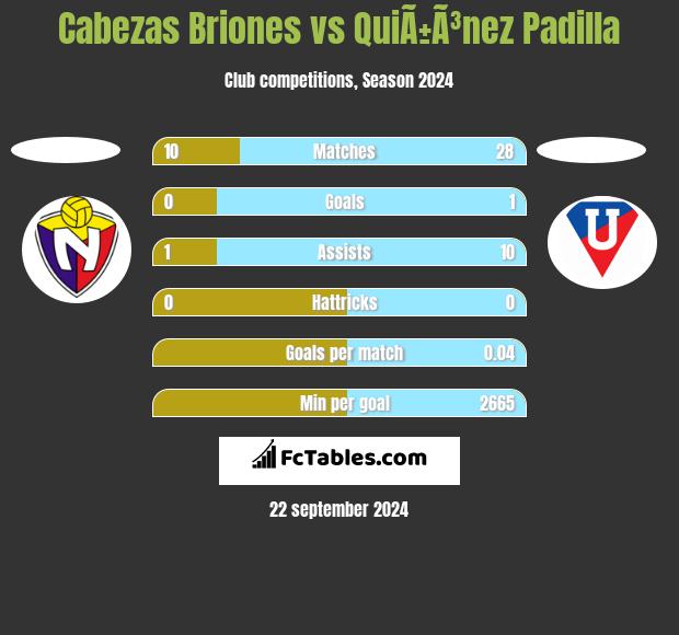 Cabezas Briones vs QuiÃ±Ã³nez Padilla h2h player stats