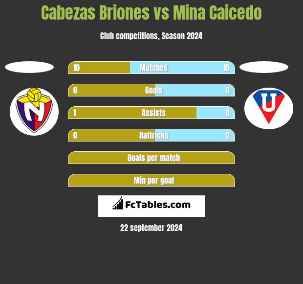 Cabezas Briones vs Mina Caicedo h2h player stats