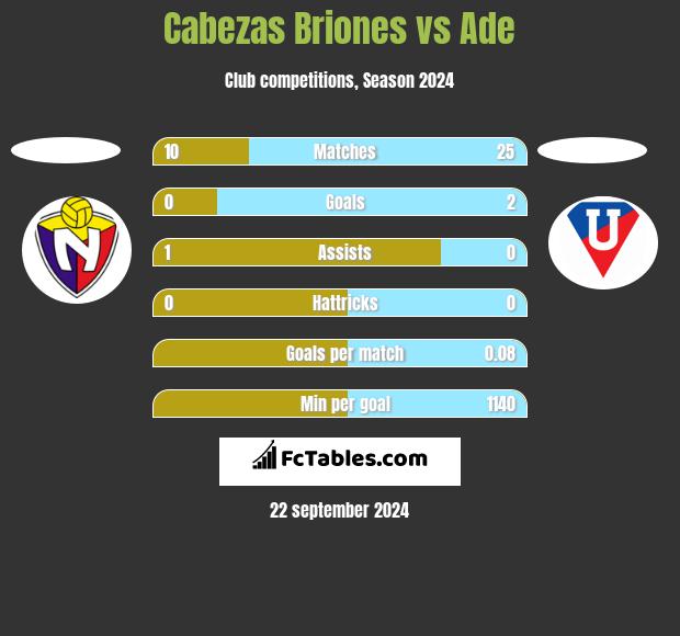 Cabezas Briones vs Ade h2h player stats