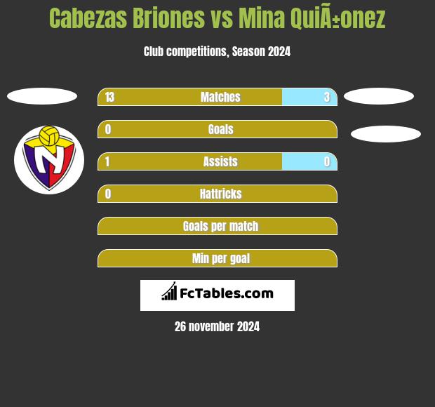 Cabezas Briones vs Mina QuiÃ±onez h2h player stats