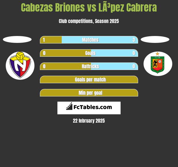 Cabezas Briones vs LÃ³pez Cabrera h2h player stats