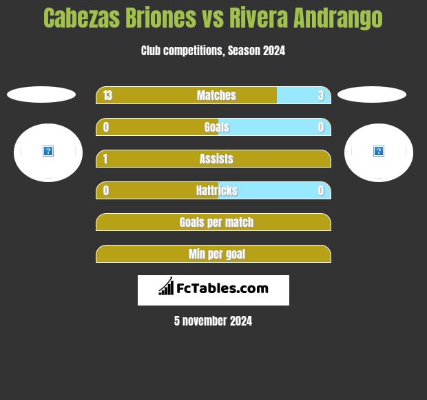 Cabezas Briones vs Rivera Andrango h2h player stats