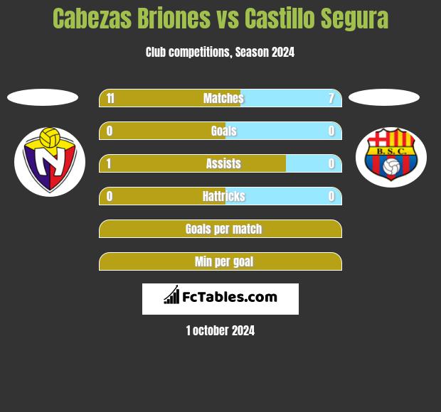 Cabezas Briones vs Castillo Segura h2h player stats