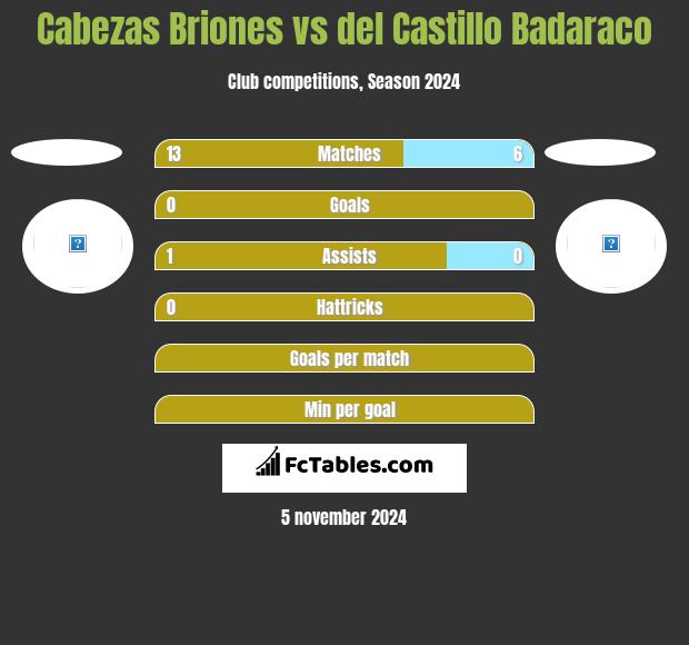 Cabezas Briones vs del Castillo Badaraco h2h player stats