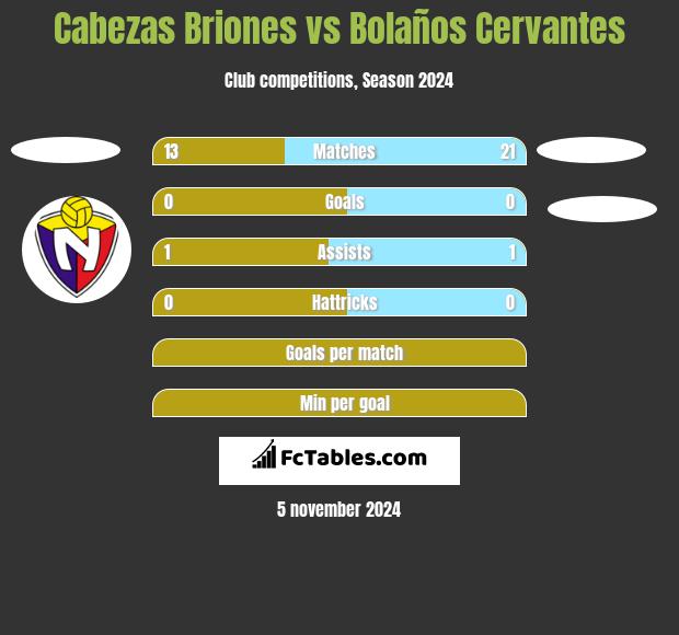 Cabezas Briones vs Bolaños Cervantes h2h player stats