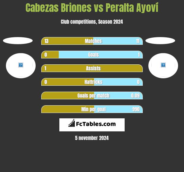 Cabezas Briones vs Peralta Ayoví h2h player stats