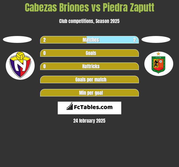 Cabezas Briones vs Piedra Zaputt h2h player stats