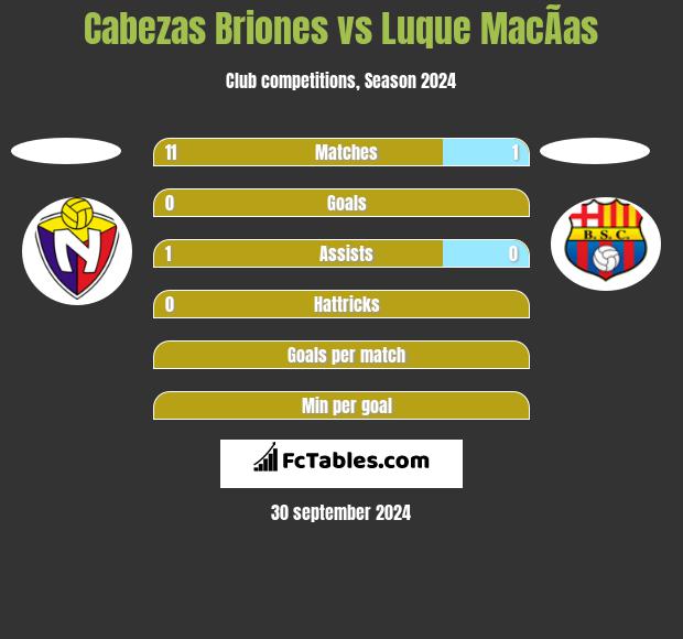 Cabezas Briones vs Luque MacÃ­as h2h player stats