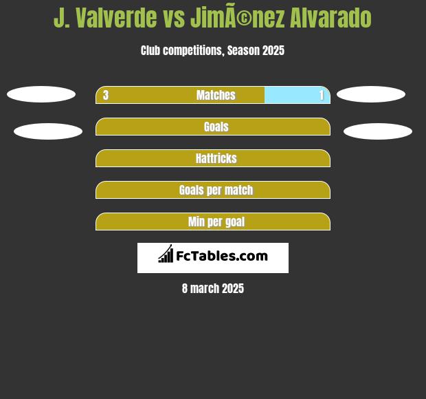 J. Valverde vs JimÃ©nez Alvarado h2h player stats