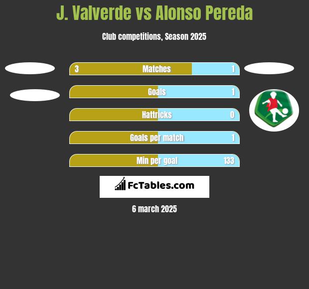 J. Valverde vs Alonso Pereda h2h player stats