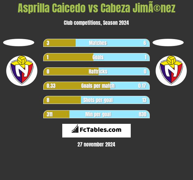 Asprilla Caicedo vs Cabeza JimÃ©nez h2h player stats