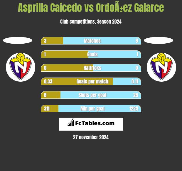 Asprilla Caicedo vs OrdoÃ±ez Galarce h2h player stats