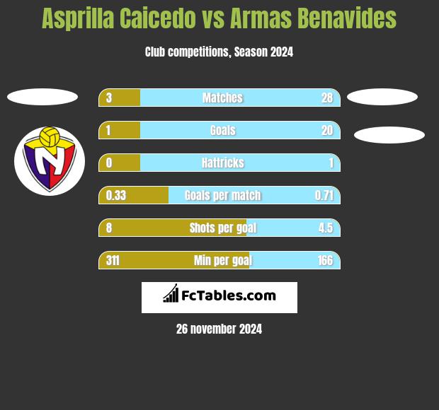 Asprilla Caicedo vs Armas Benavides h2h player stats