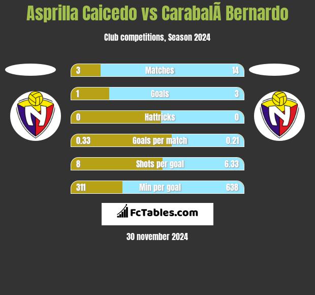 Asprilla Caicedo vs CarabalÃ­ Bernardo h2h player stats