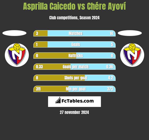 Asprilla Caicedo vs Chére Ayoví h2h player stats