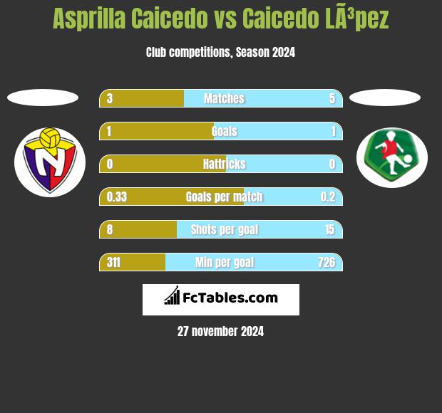 Asprilla Caicedo vs Caicedo LÃ³pez h2h player stats