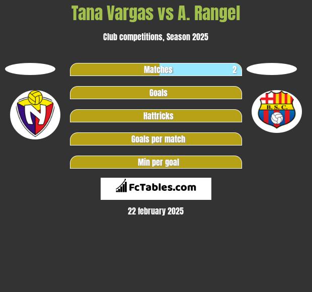 Tana Vargas vs A. Rangel h2h player stats