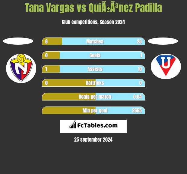 Tana Vargas vs QuiÃ±Ã³nez Padilla h2h player stats